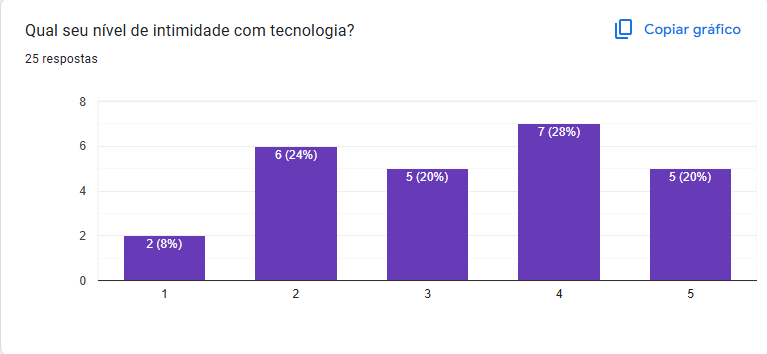 Questionário Pergunta 4